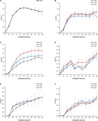 Effects of Lactic Acid Bacteria on Microbial Metabolic Functions of Paper Mulberry Silage: A BIOLOG ECO Microplates Approach